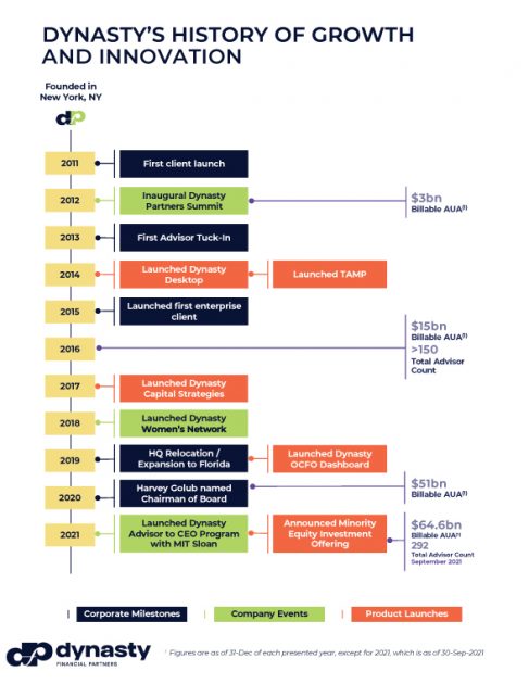 Dynasty Financial Partners’ business metrics