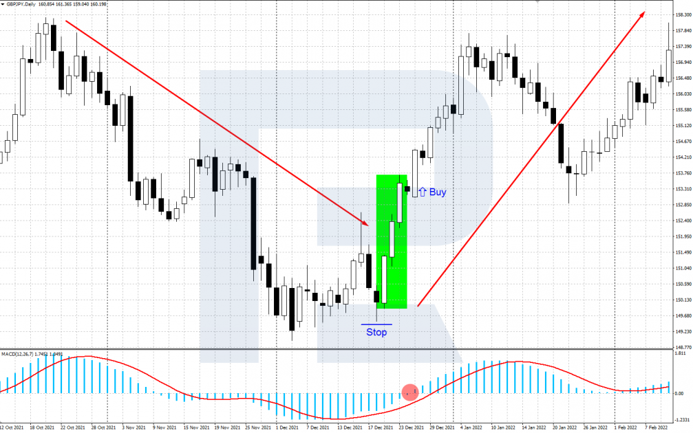 Buying by the Three White Soldiers pattern + MACD