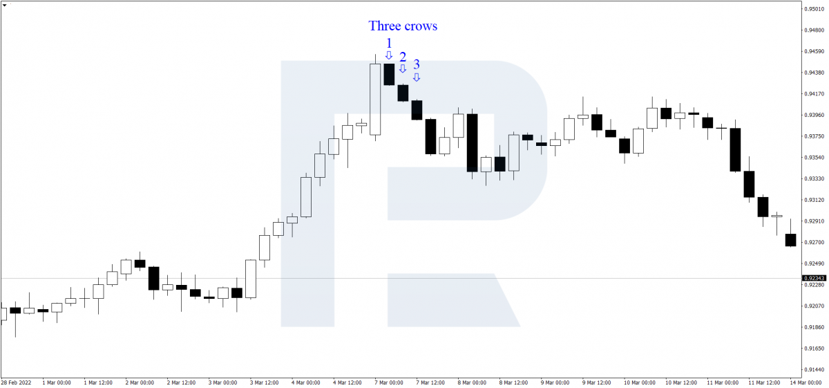Three Black Crows pattern on the chart