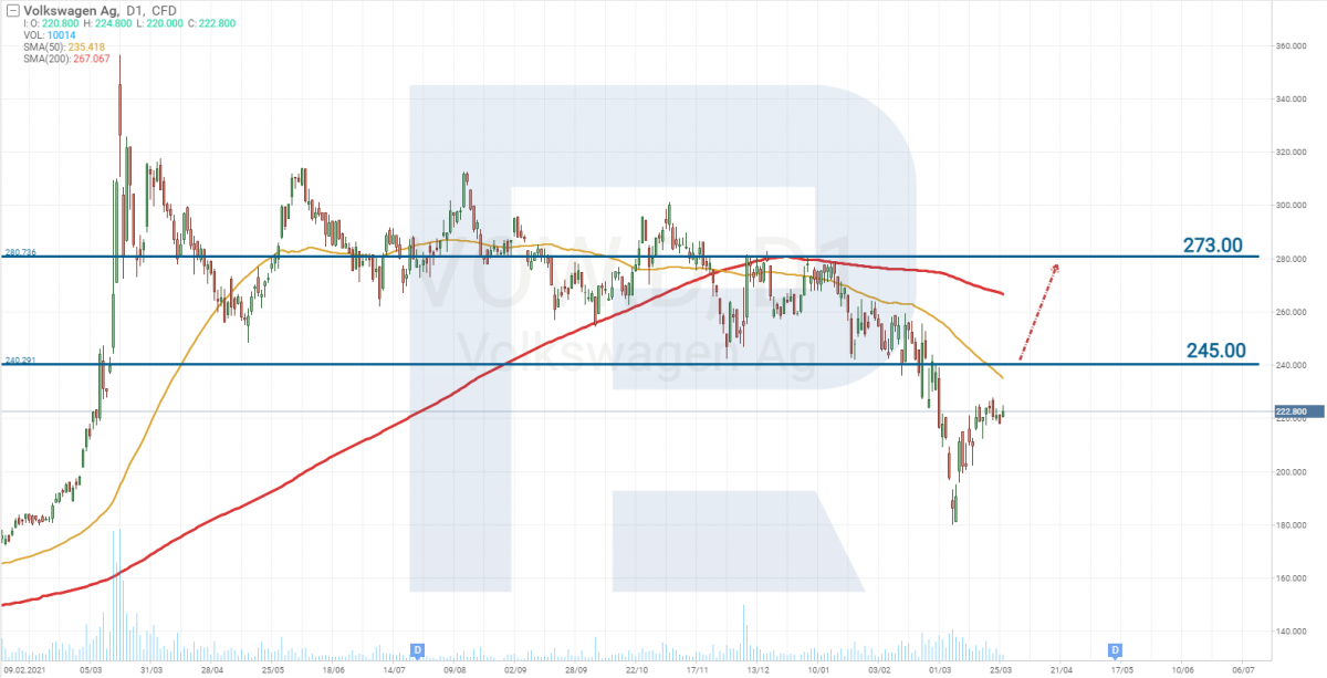 Volkswagen AG share price chart
