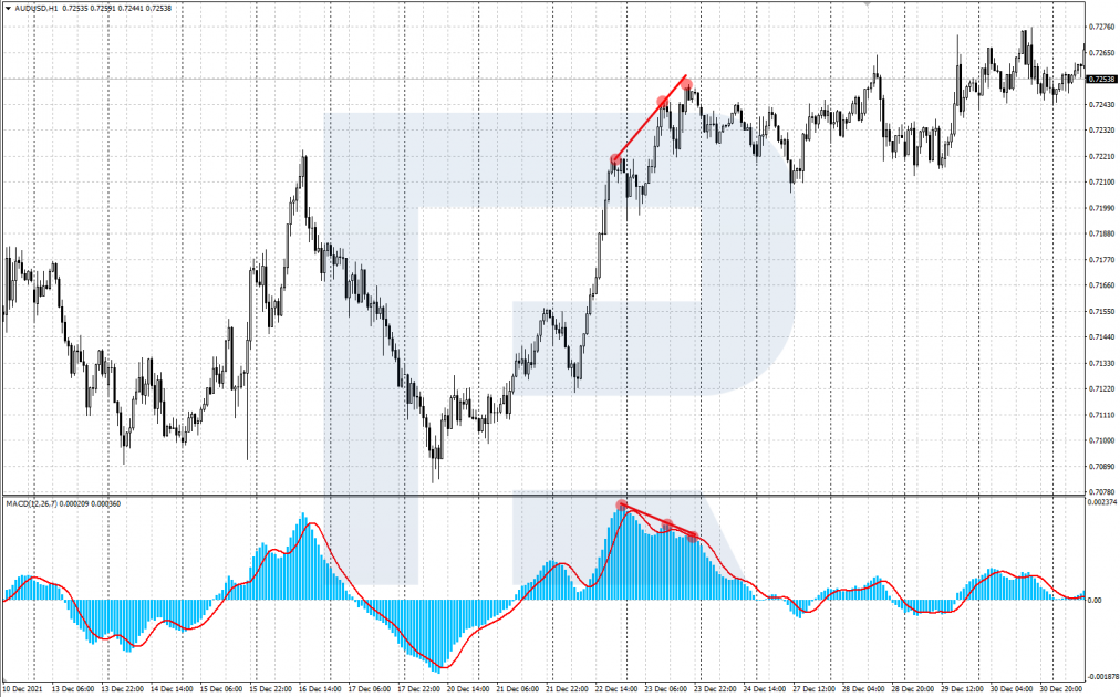 Triple divergance on the MACD