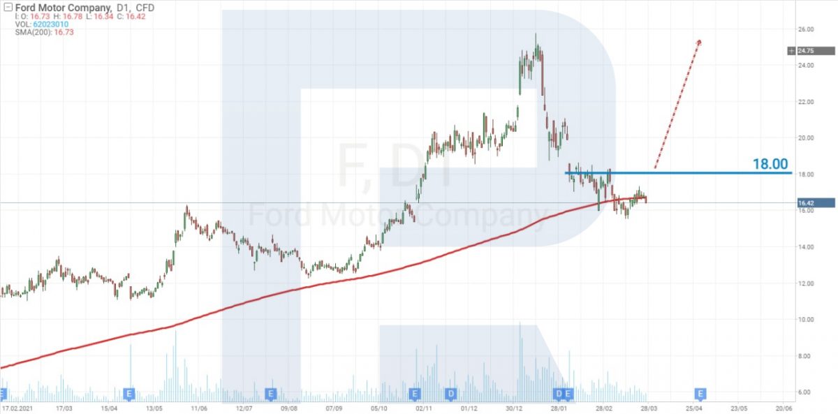 Ford Motor Company share price chart