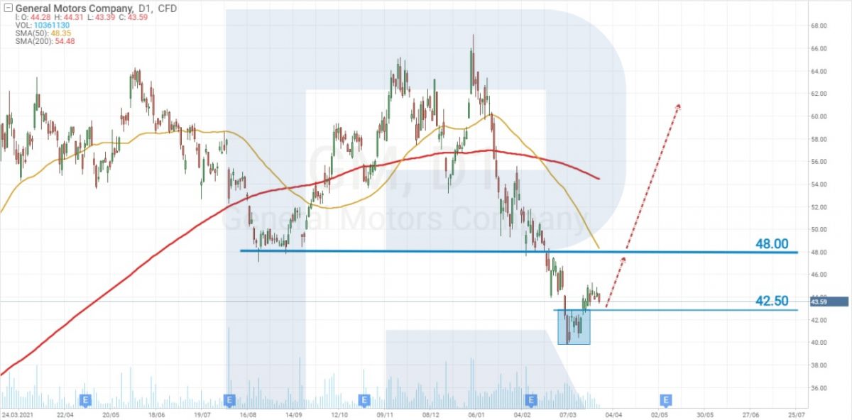 General Motors Company share price chart