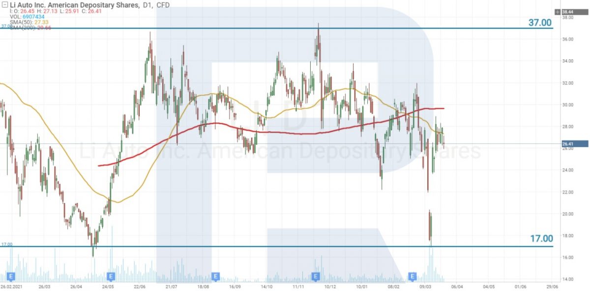 Li Auto, Inc. share price chart