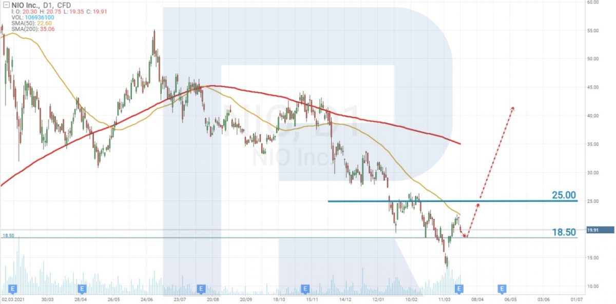 NIO Inc. share price chart