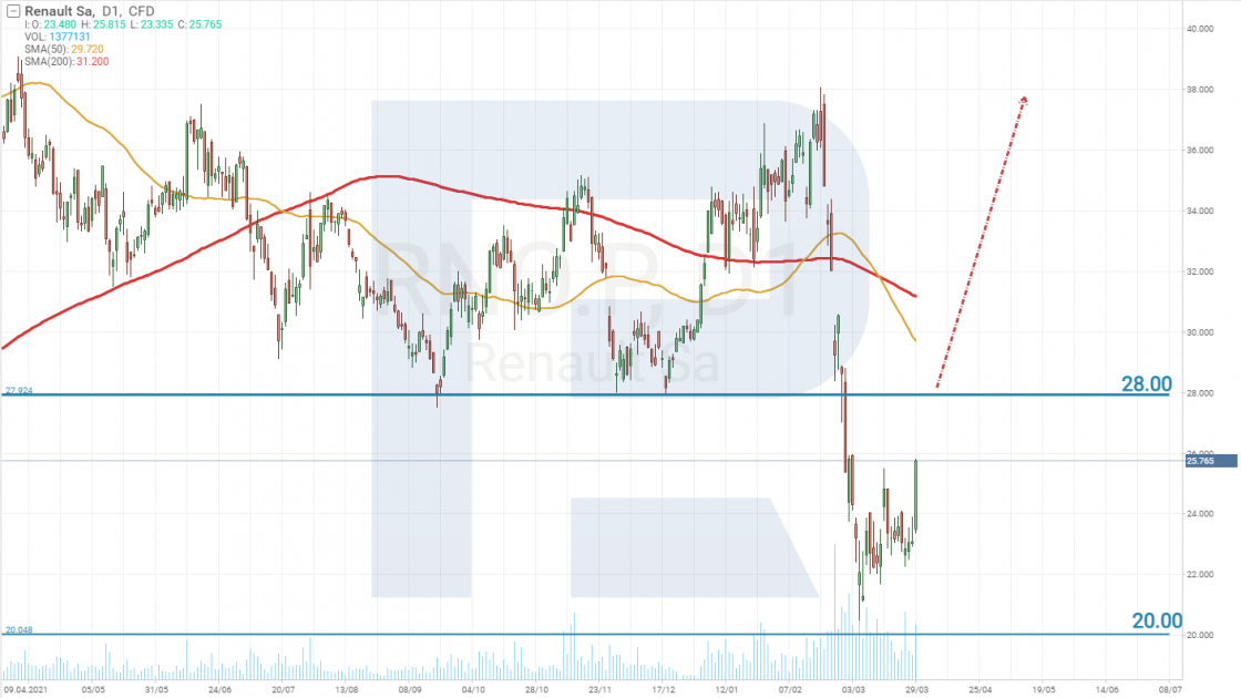 Renault Sa share price chart