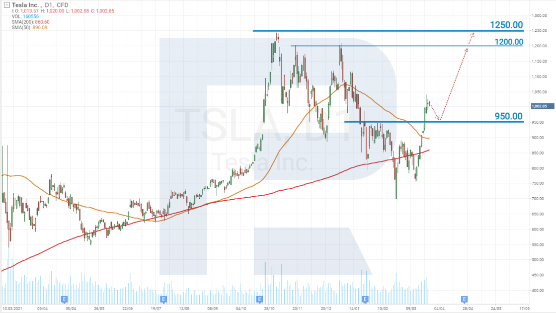 Tesla Inc akciju cenu diagramma.