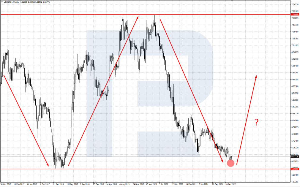 USD/CNH price chart – fundamental analysis