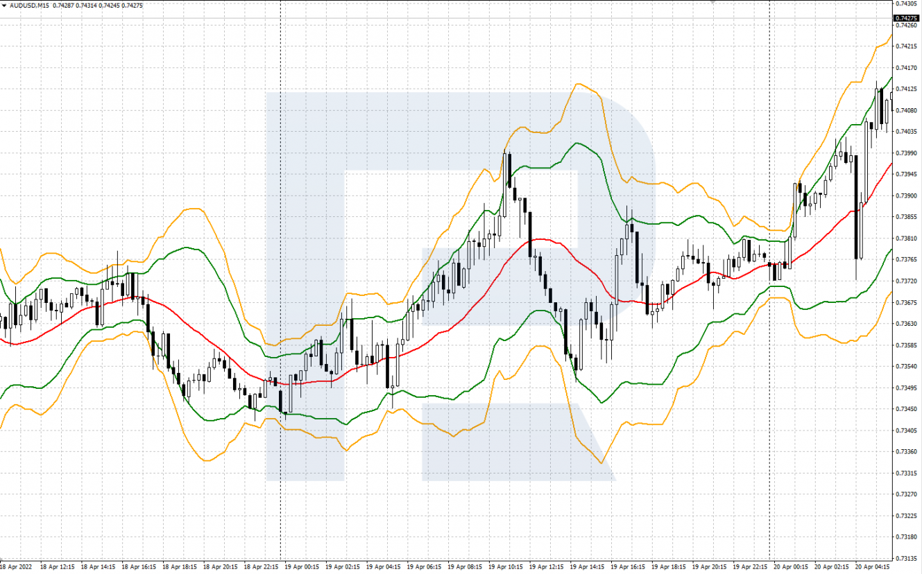 Bollinger Bands indicator on price chart