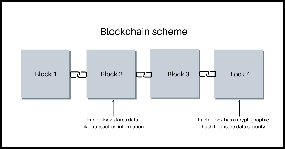 esquema de cadena de bloques