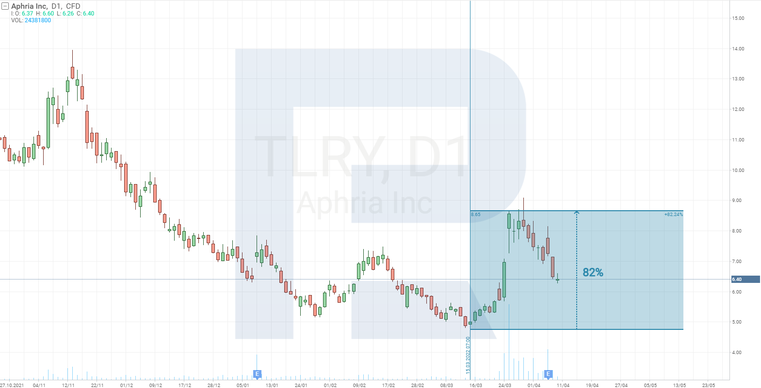 Tilray Brands akciju cenu diagramma