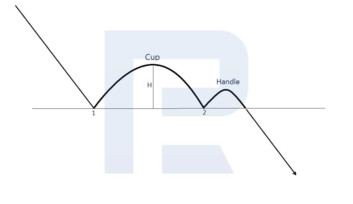 Inverted Cup and Handle pattern
