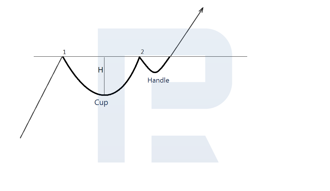 Cup and Handle pattern