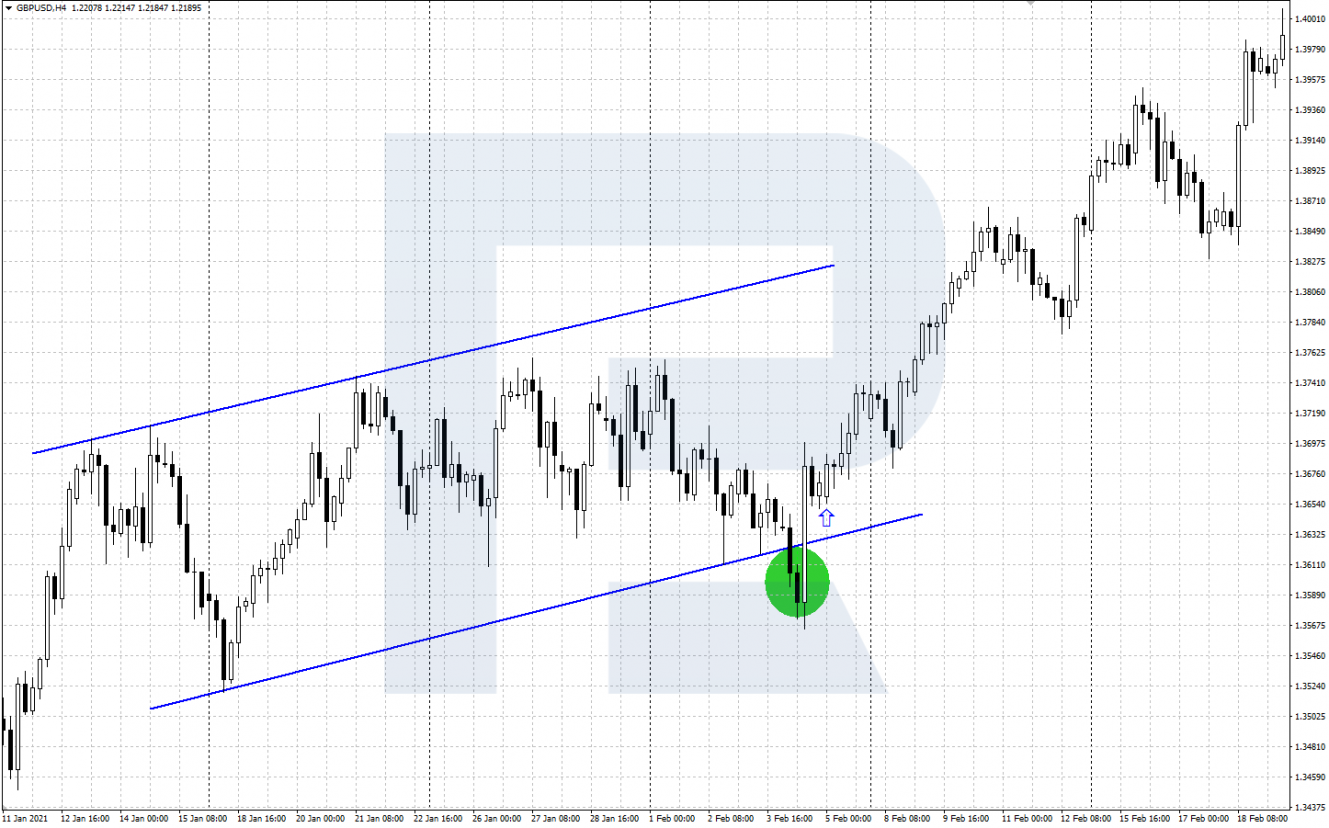 Bearish trap behind support line