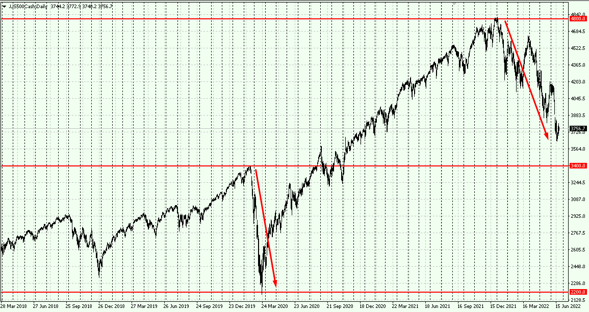 S&P 500 indeksa kritums lāču tirgū 2020. un 2022. gadā