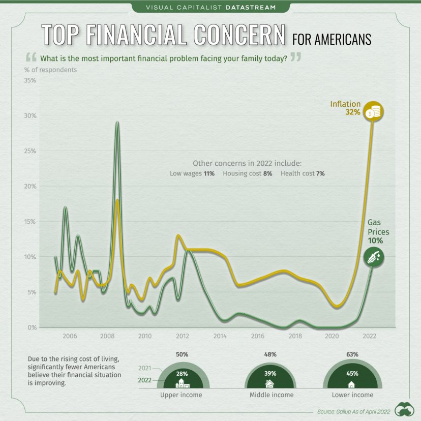 จากผลสำรวจของ Gallup พบว่า 32% ของคนอเมริกันมองว่าเงินเฟ้อที่เพิ่มขึ้นคือปัญหาการเงินหลักในปีนี้