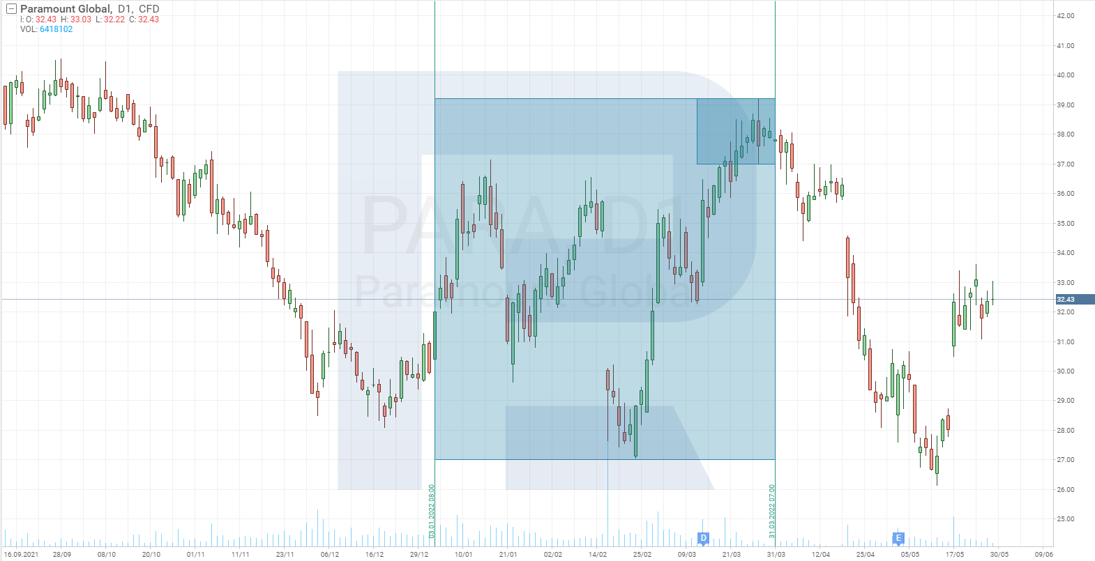 Gráfico del precio de las acciones de Paramount Global
