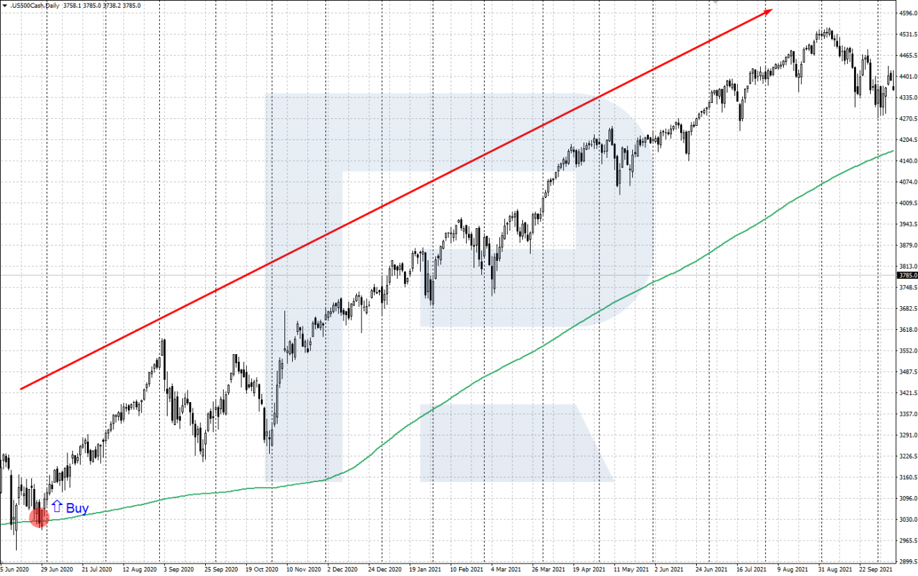 Estrategia de comprar y mantener para el índice S&P 500