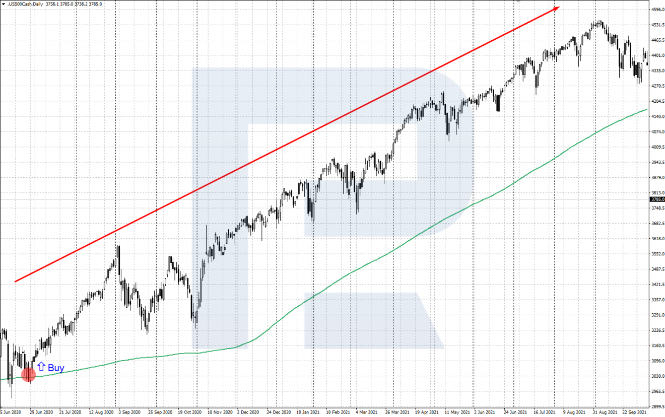 https://blog.roboforex.com/wp-content/uploads/2022/06/bullmarket-2-1320x828.png