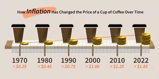 Growth of price for cup of coffee due to inflation in the US