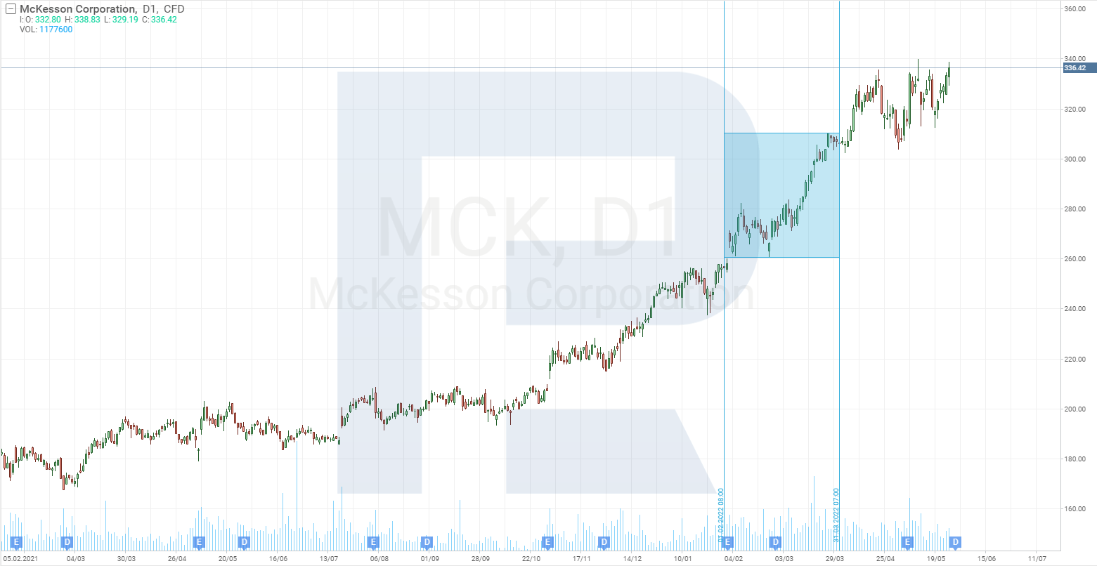 Tabela de preços das ações da McKesson Corporation