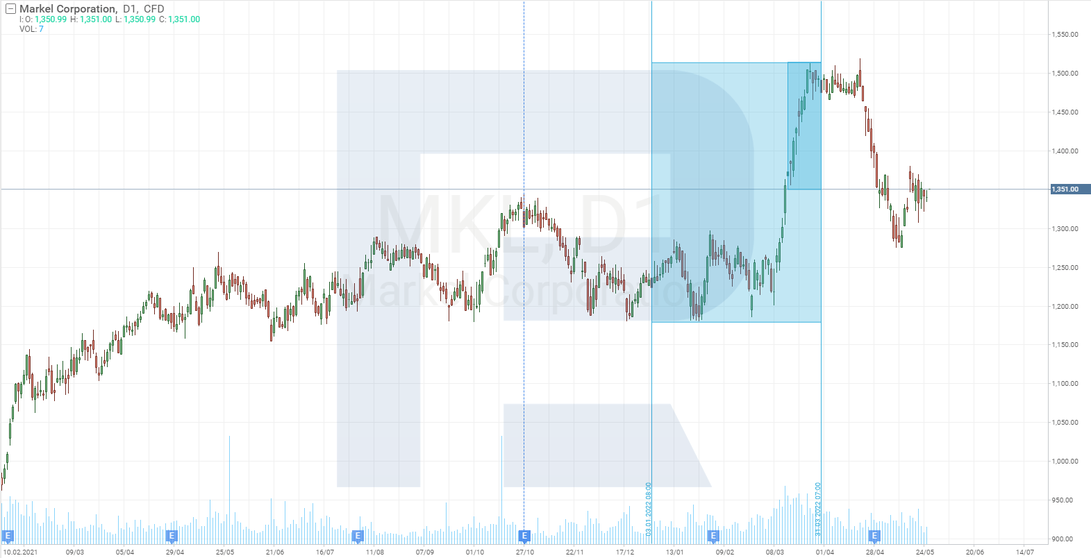 Gráfico del precio de las acciones de Markel Corporation