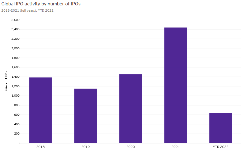 The IPO Market Trends in 2022 R Blog Forex Action Blog