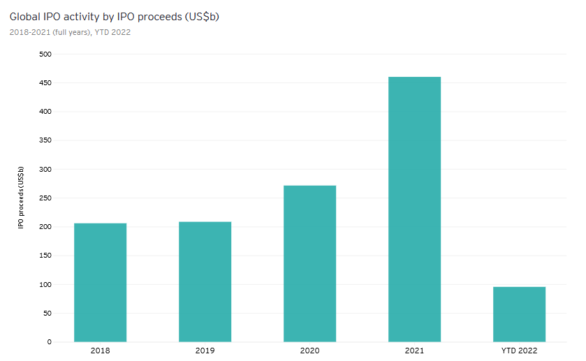 Przychody z IPO od 2018 do 2022