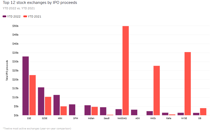 Các sàn giao dịch chứng khoán hàng đầu theo số tiền thu được từ IPO