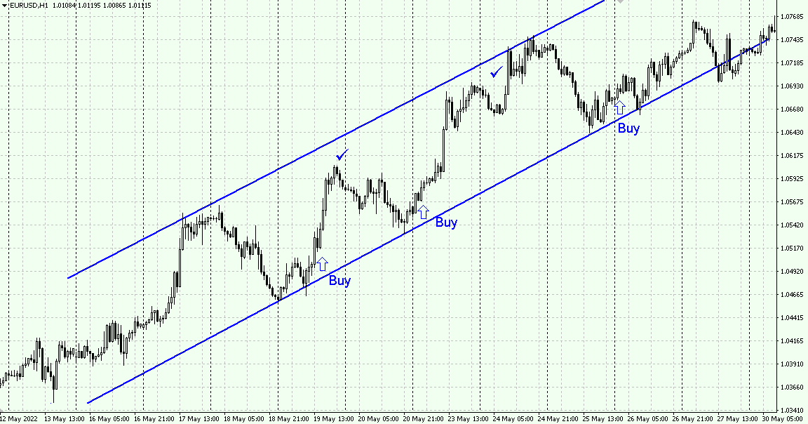 Example of trading in ascending channel