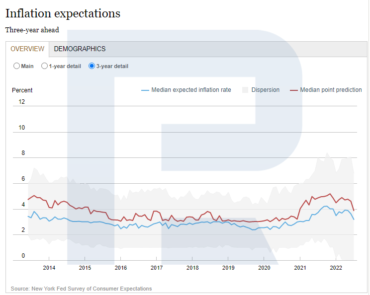 Wykres oczekiwanej inflacji w USA za trzy lata