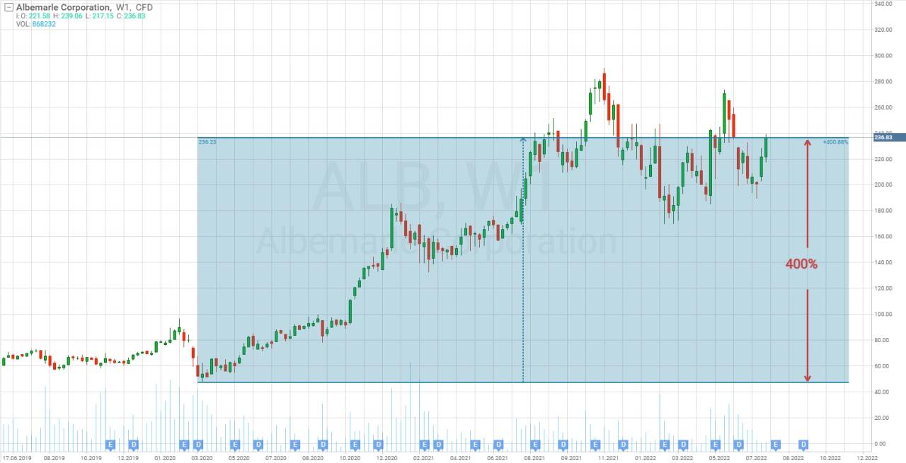 Gráfico del precio de las acciones de Albemarle Corporation