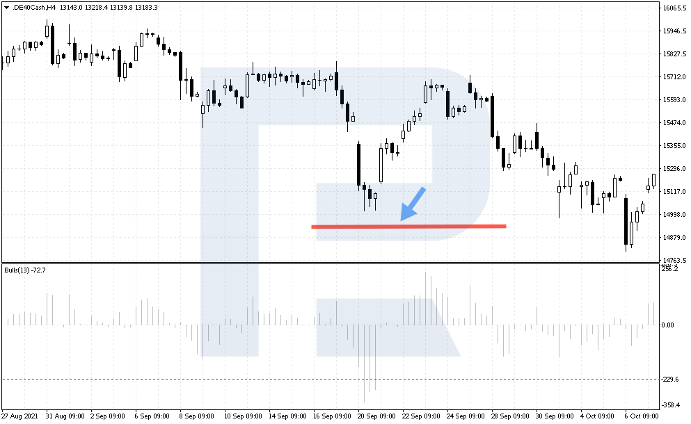 Stop Loss by Antitrend strategy