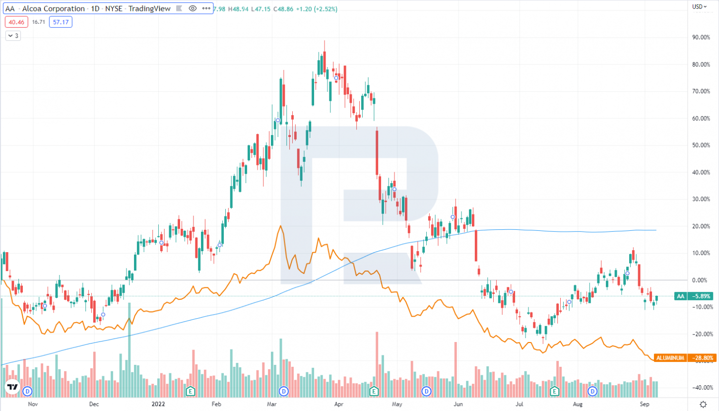 Share price chart of Alcoa Corporation and aluminum