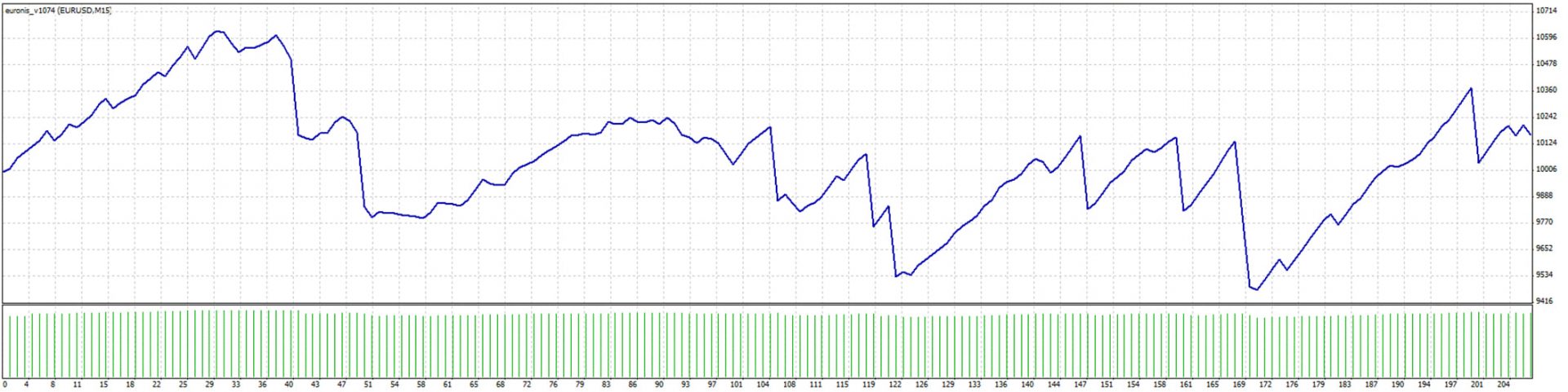 Testing Euronis on EUR/USD