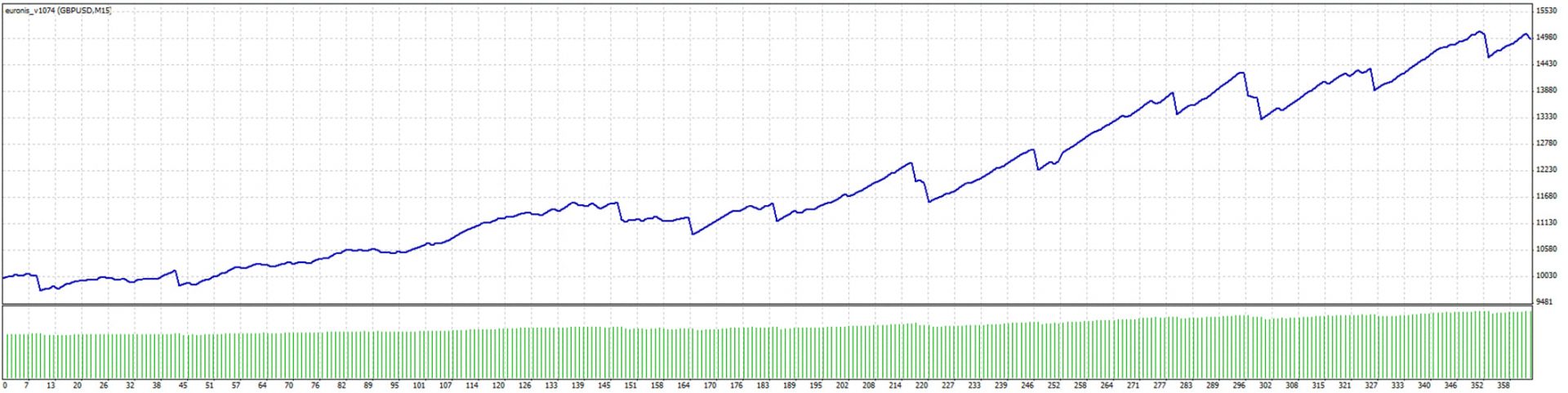 Testing Euronis on GBP/USD