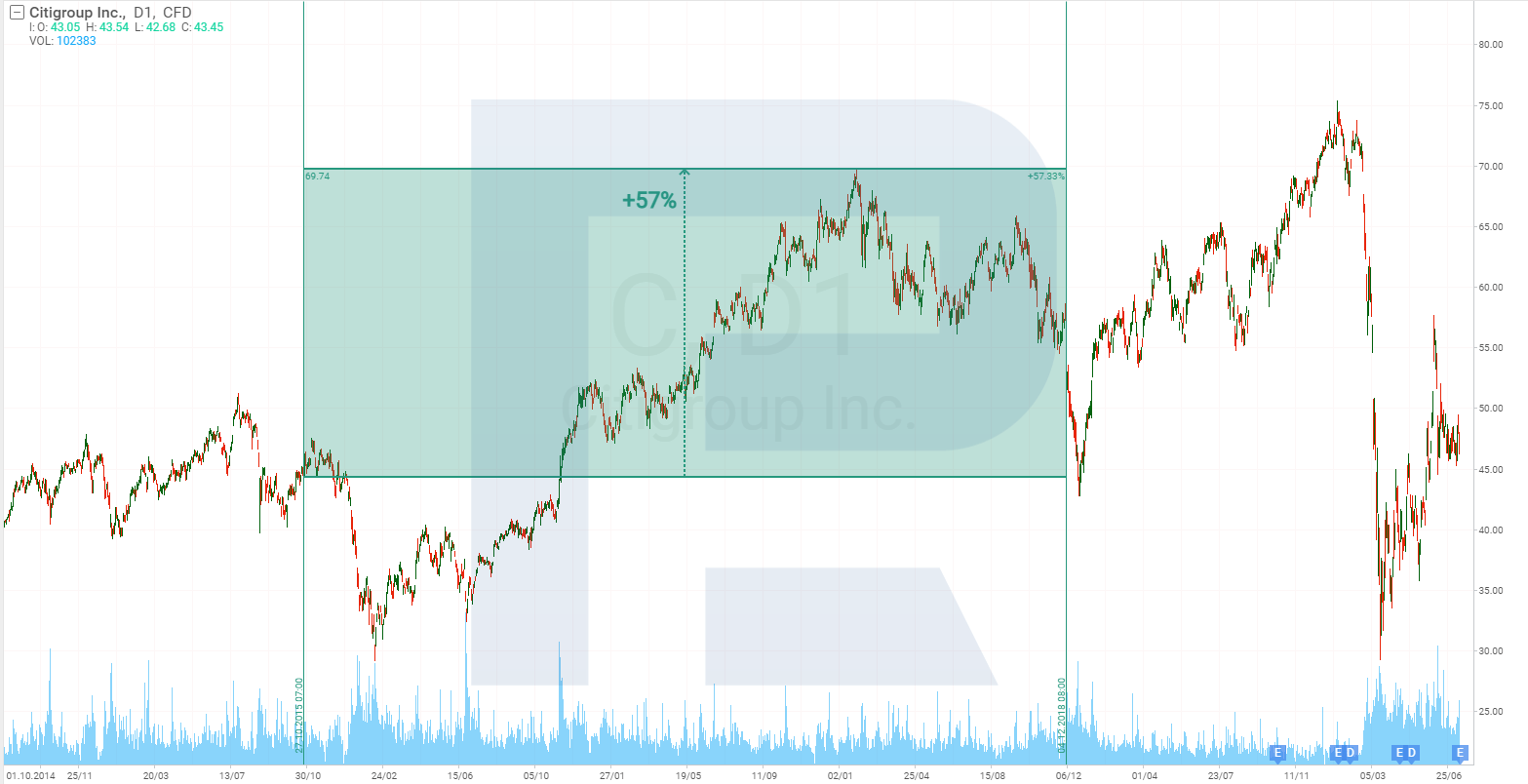 Citigroup Inc. stock chart