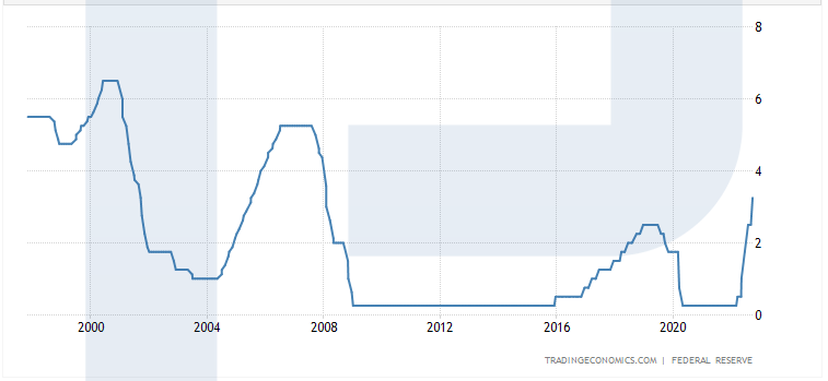 رسم بياني لقيم سعر الفائدة في الولايات المتحدة