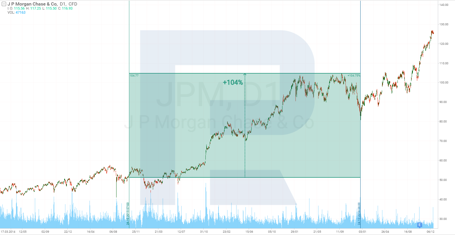 Wykres giełdowy JPMorgan Chase & Co