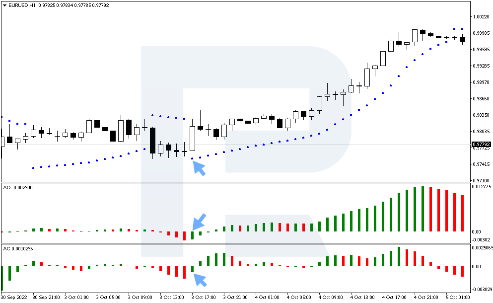 An example of buying with the Three Indicators strategy