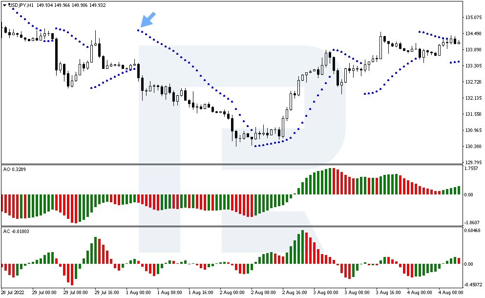 A sell signal occurs on the Parabolic SAR indicator