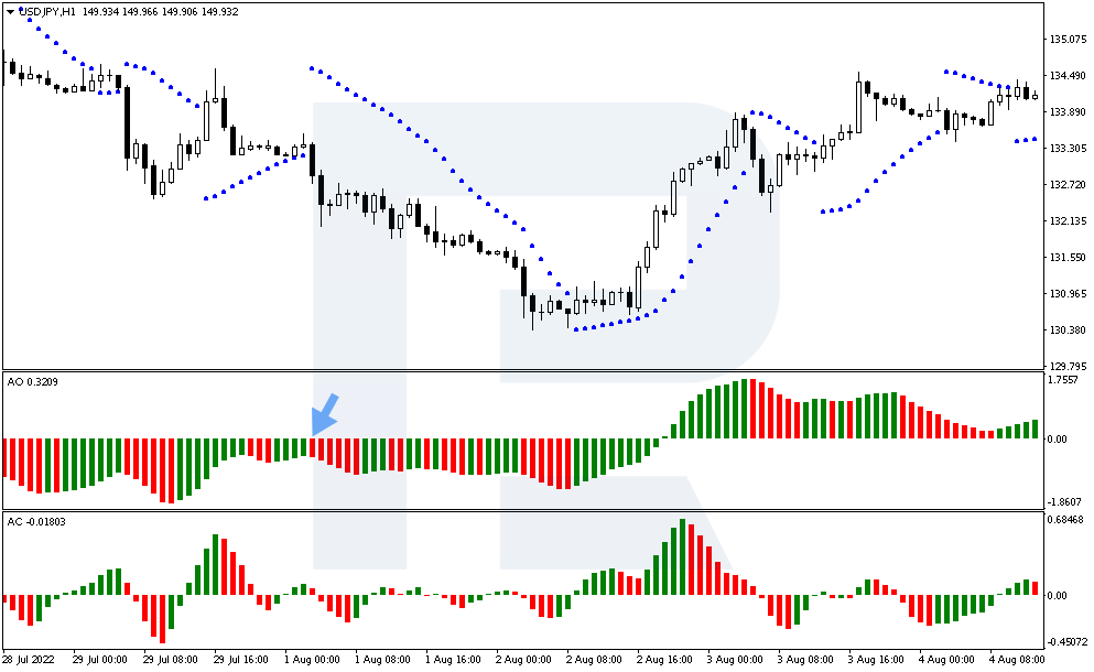 A sell signal occurs on the Awesome Oscillator indicator
