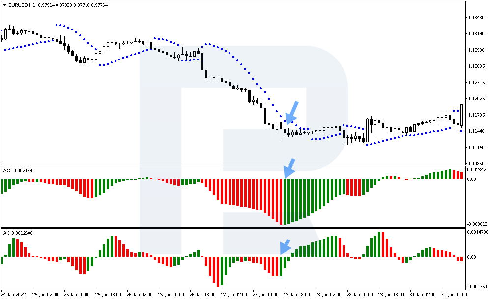 A second option for exiting a position using the Three Indicators strategy