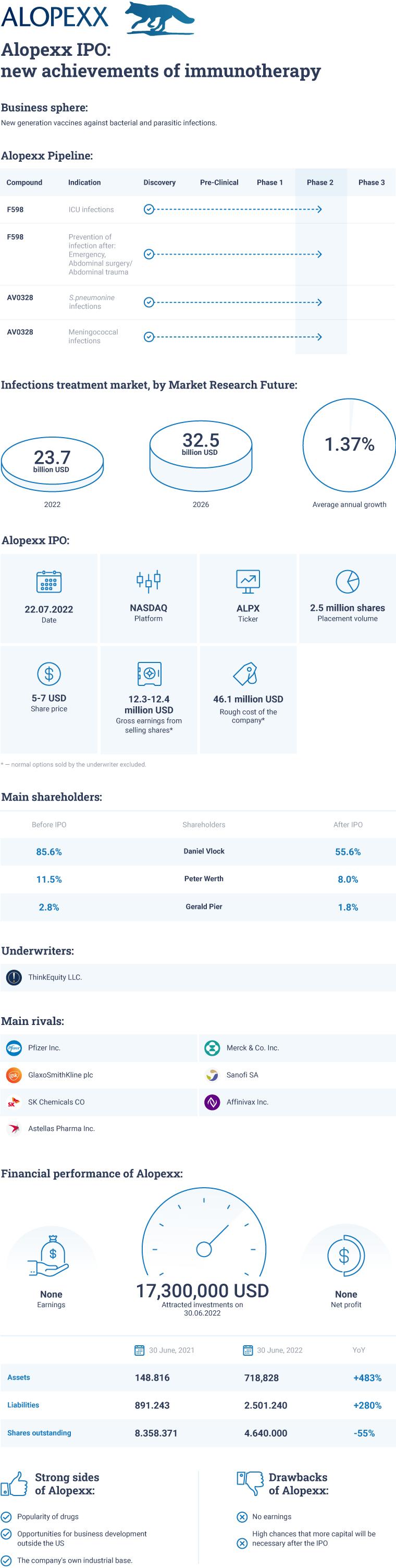 Infográficos do IPO da Alopexx
