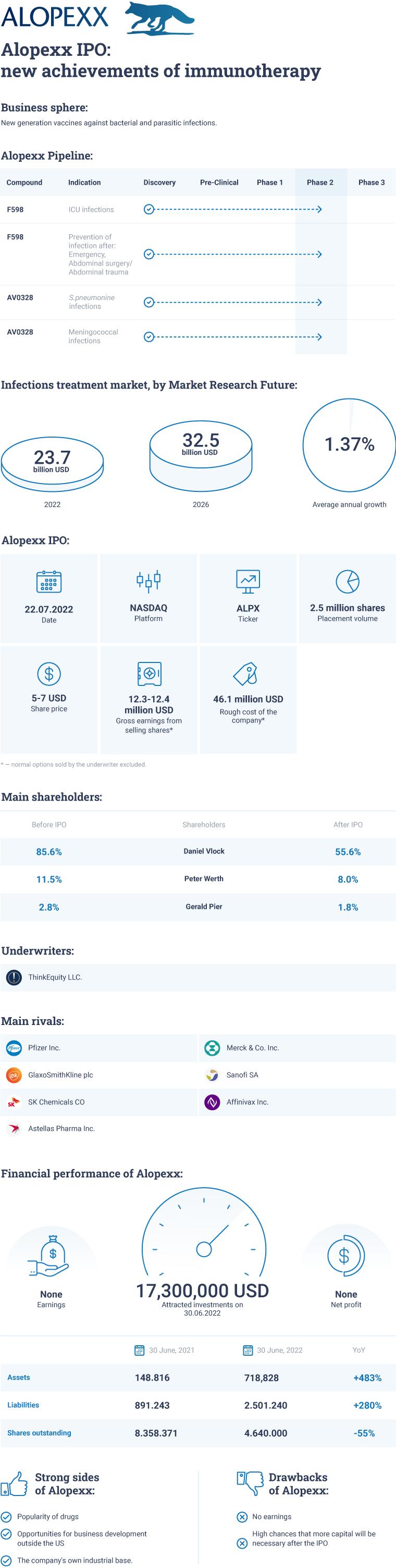 Alopexx IPO infographics