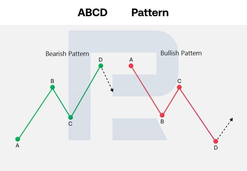 ABCD padrões de alta e baixa