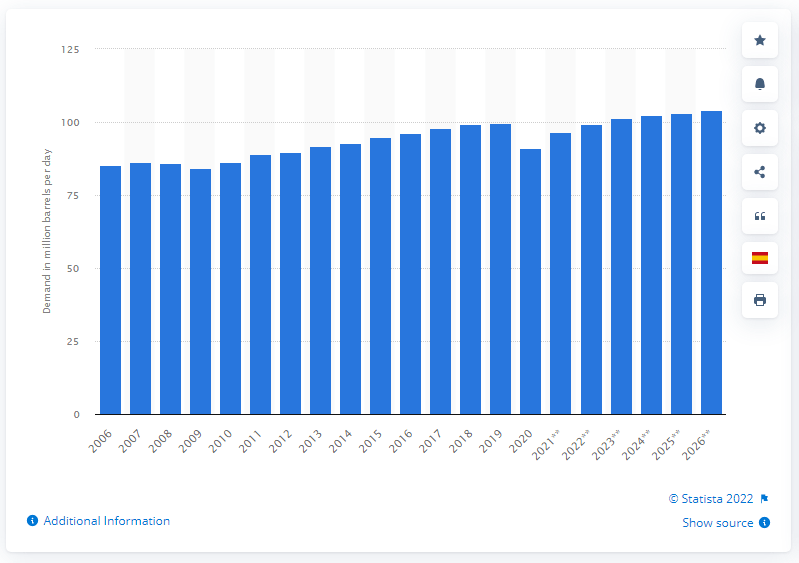 Os números diários da demanda global de petróleo