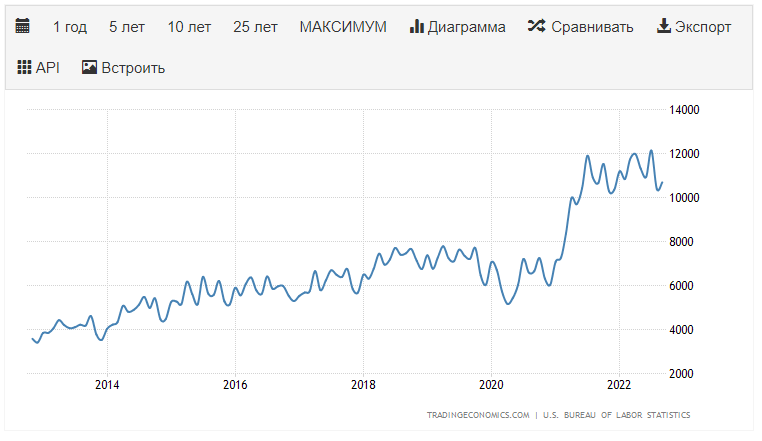 Data on the number of vacancies in the US labour market