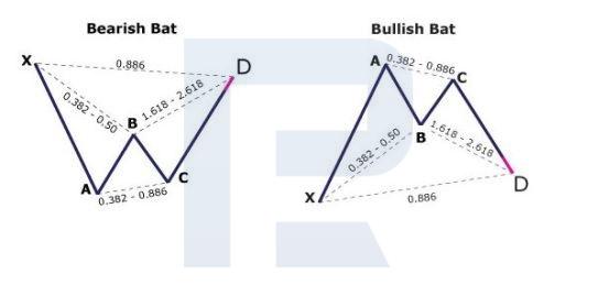 Bat bullish and bearish patterns