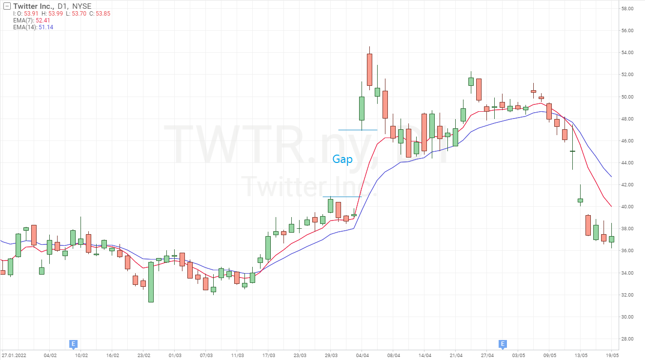 An example of a gap on Twitter's stock chart